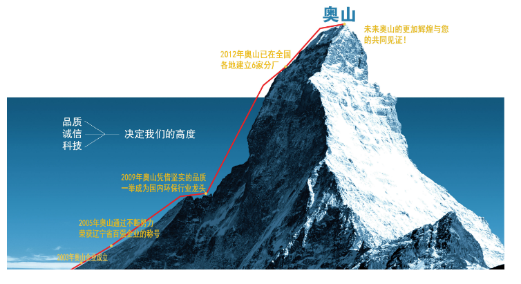 奥山环保科技（大连）有限公司